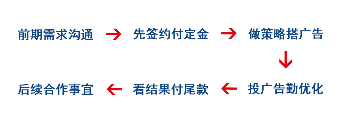 先签约付定金 → 做策略搭广告 → 投广告勤优化 → 看结果付尾款